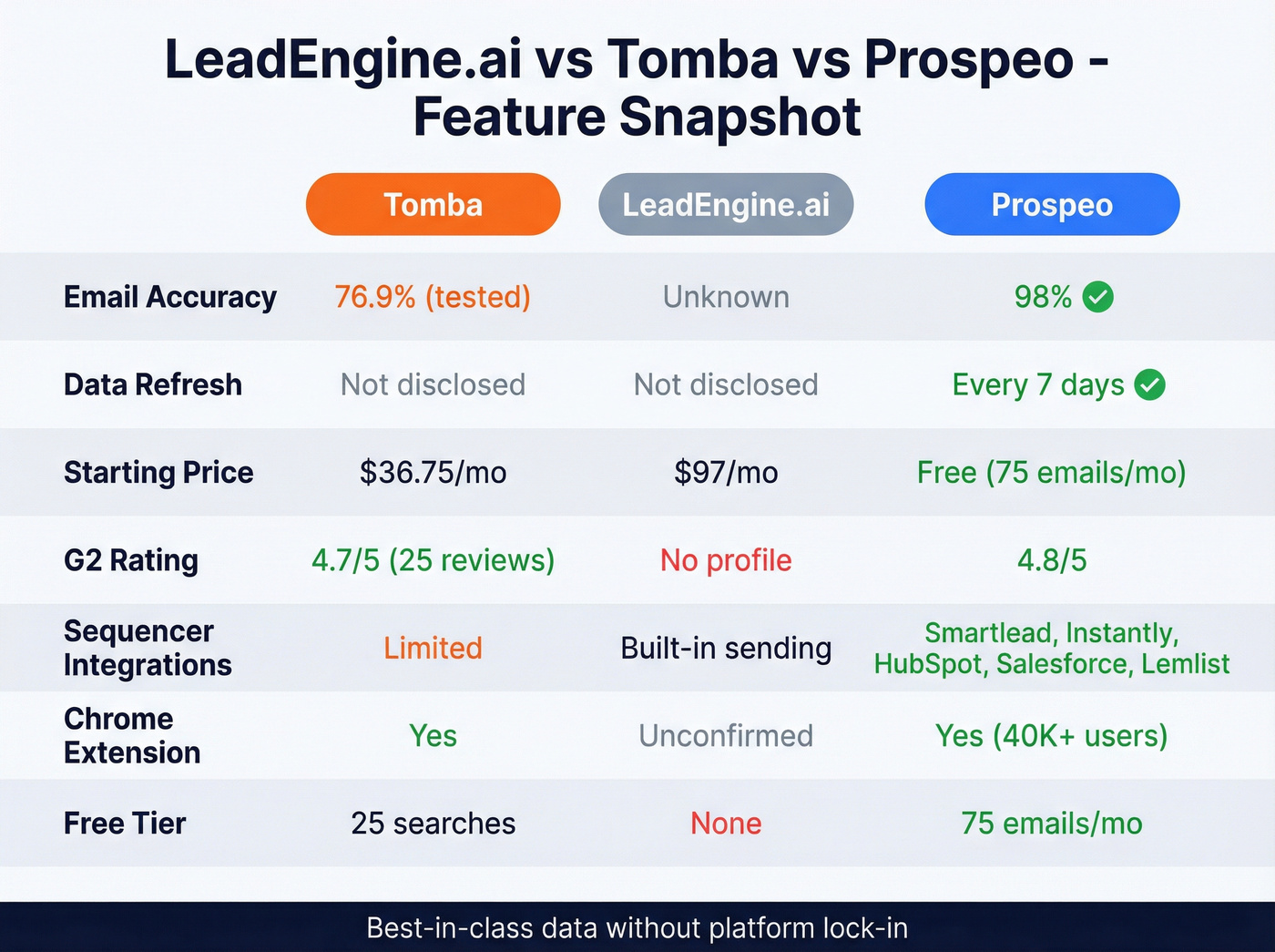 Head-to-head feature comparison LeadEngine vs Tomba vs Prospeo