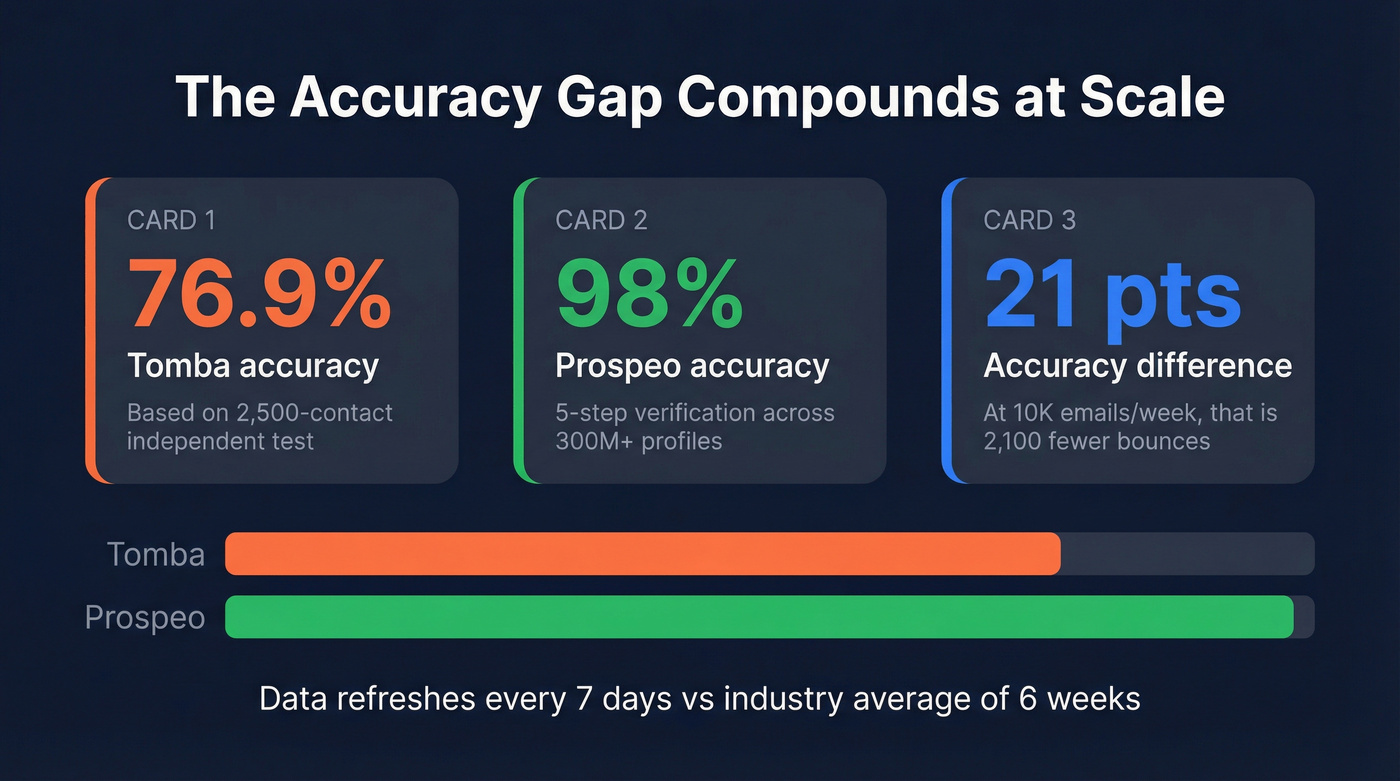 Accuracy gap stat comparison Prospeo vs Tomba