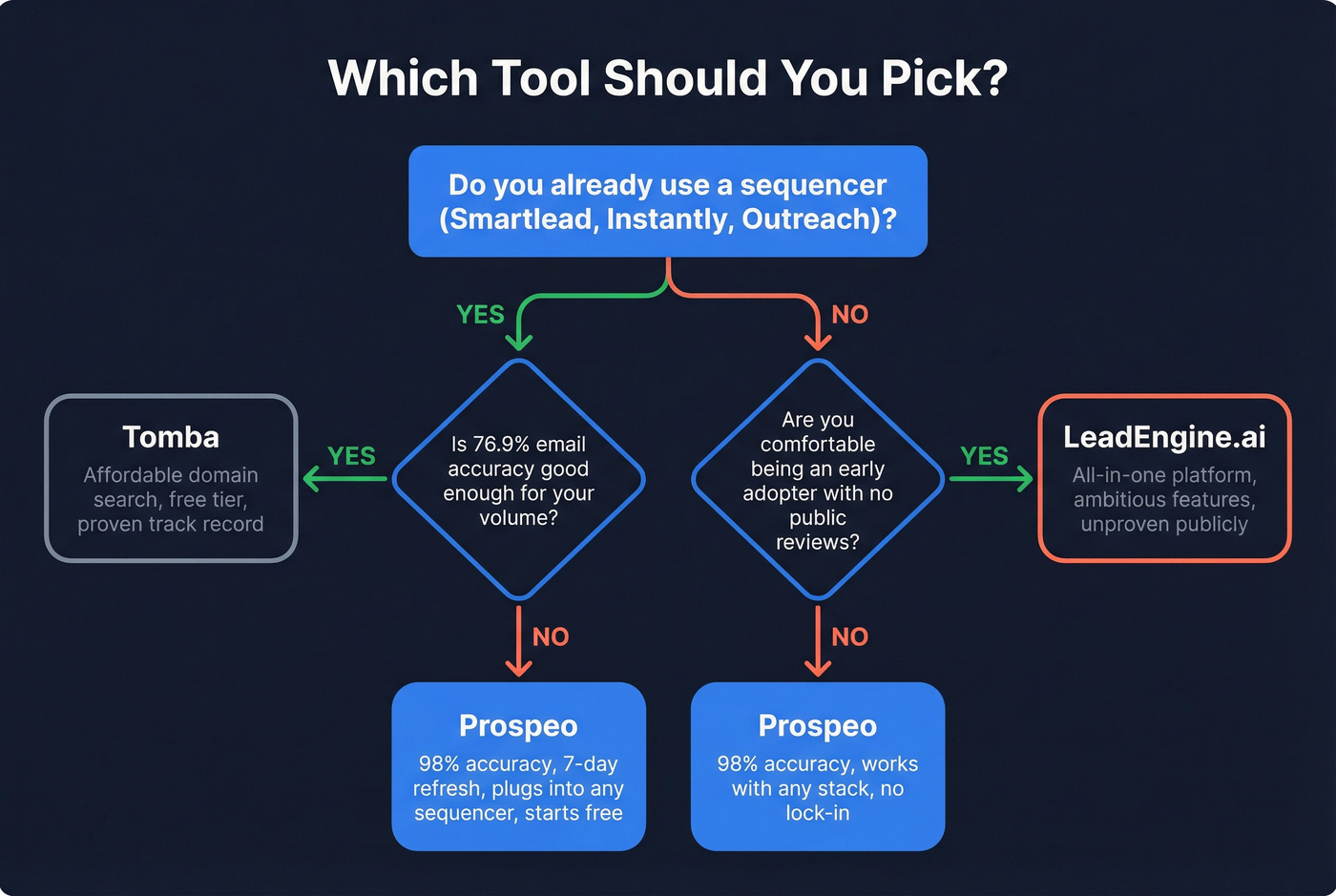 Decision flowchart for choosing between Tomba LeadEngine and Prospeo