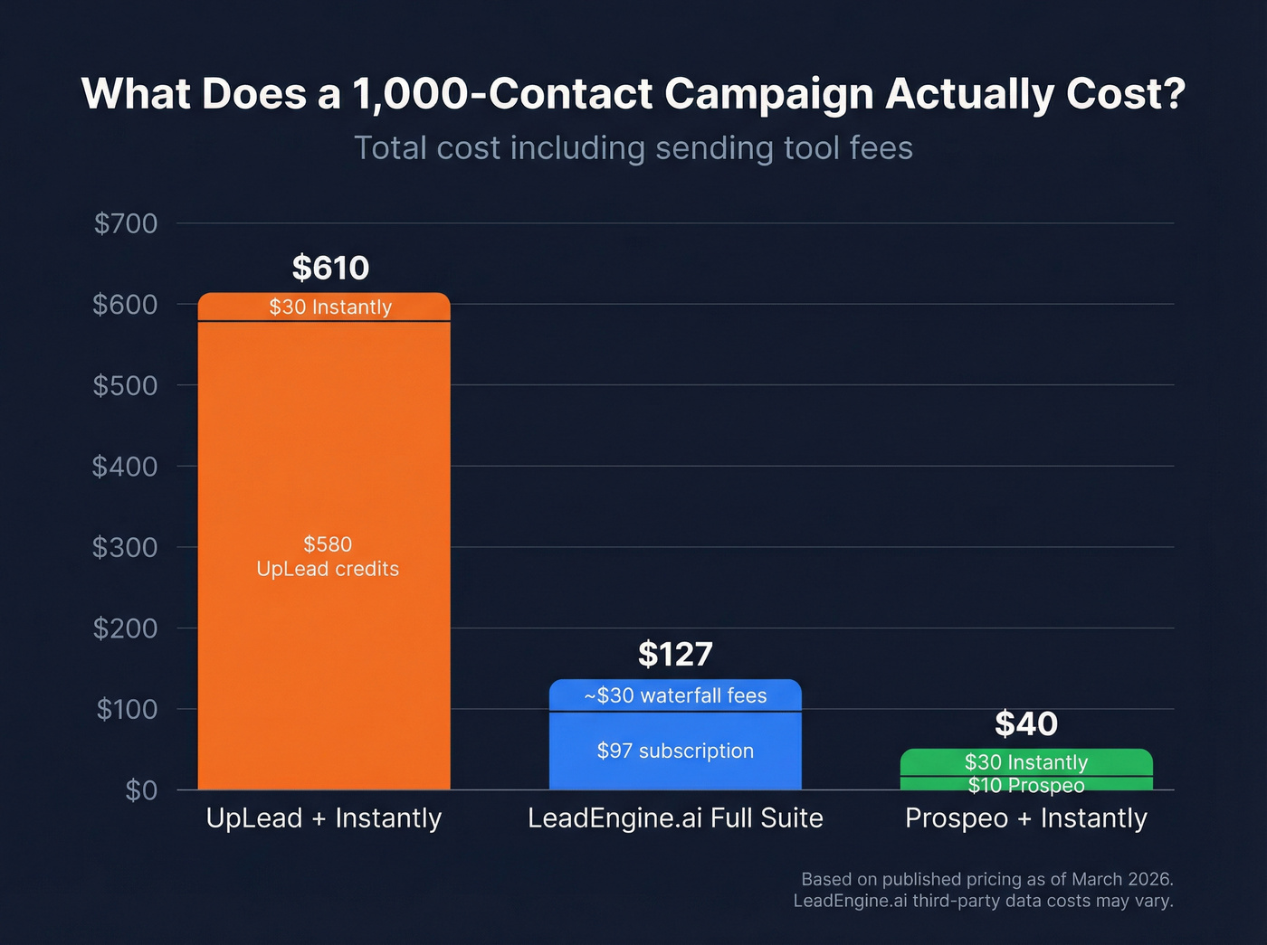 Cost per 1000 contacts comparison bar chart