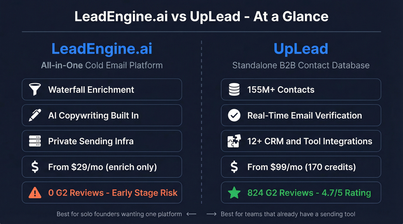 LeadEngine.ai vs UpLead head-to-head comparison overview