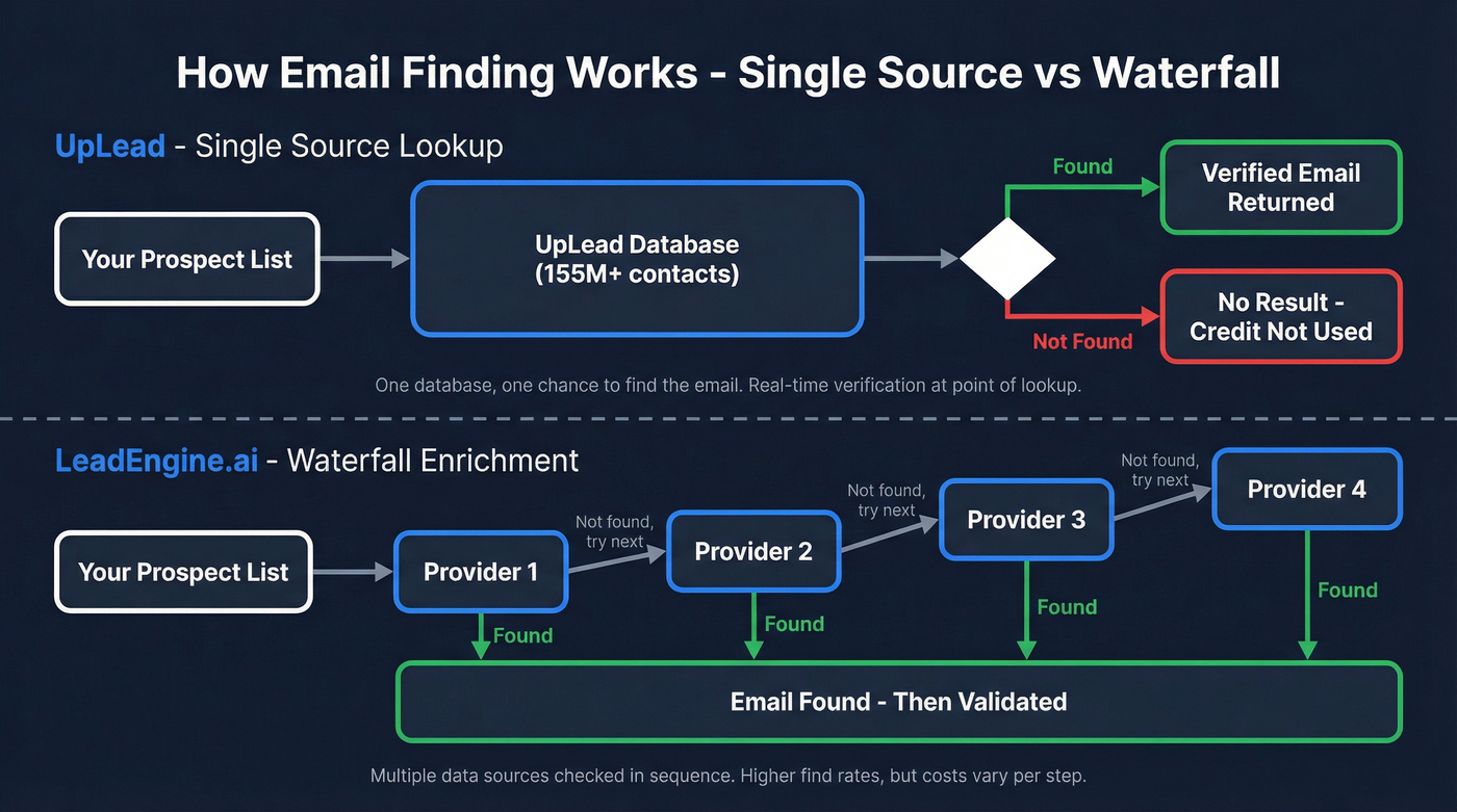 Single-source vs waterfall email finding architecture diagram