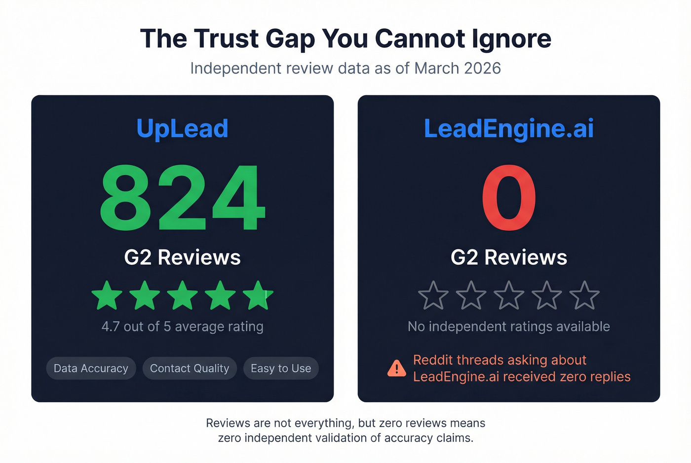 Social proof and trust comparison stat card