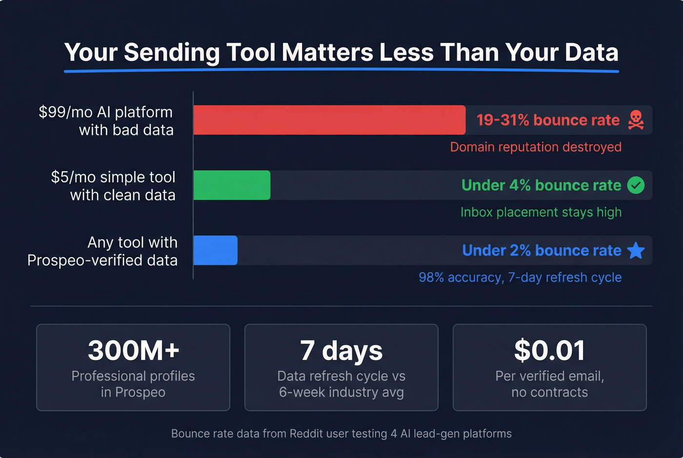 Bounce rate impact visualization showing data quality vs sending tool choice