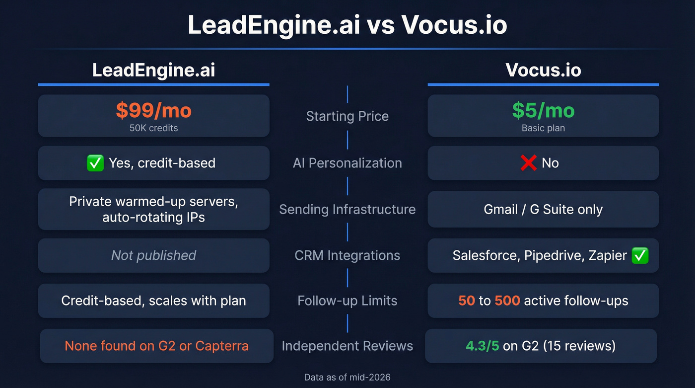 LeadEngine.ai vs Vocus.io head-to-head feature and pricing comparison