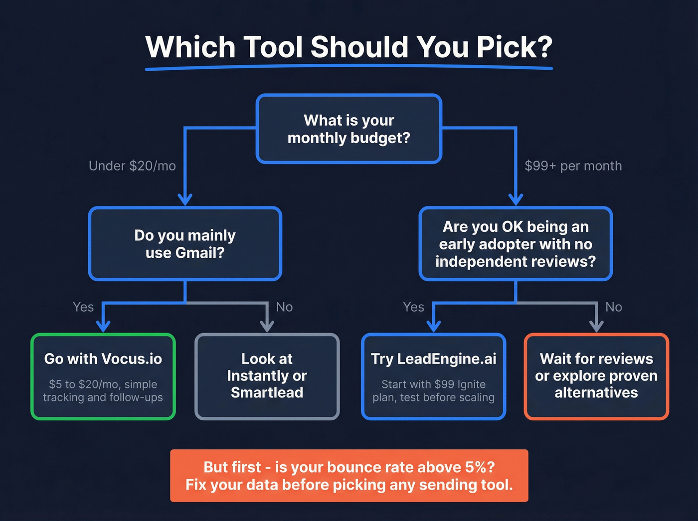 Decision flowchart for choosing between LeadEngine.ai and Vocus.io