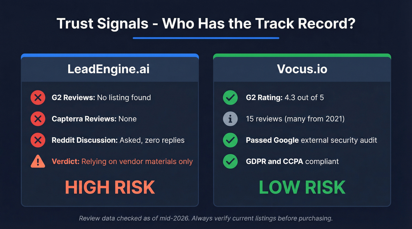 Review and trust signals comparison for LeadEngine.ai vs Vocus.io