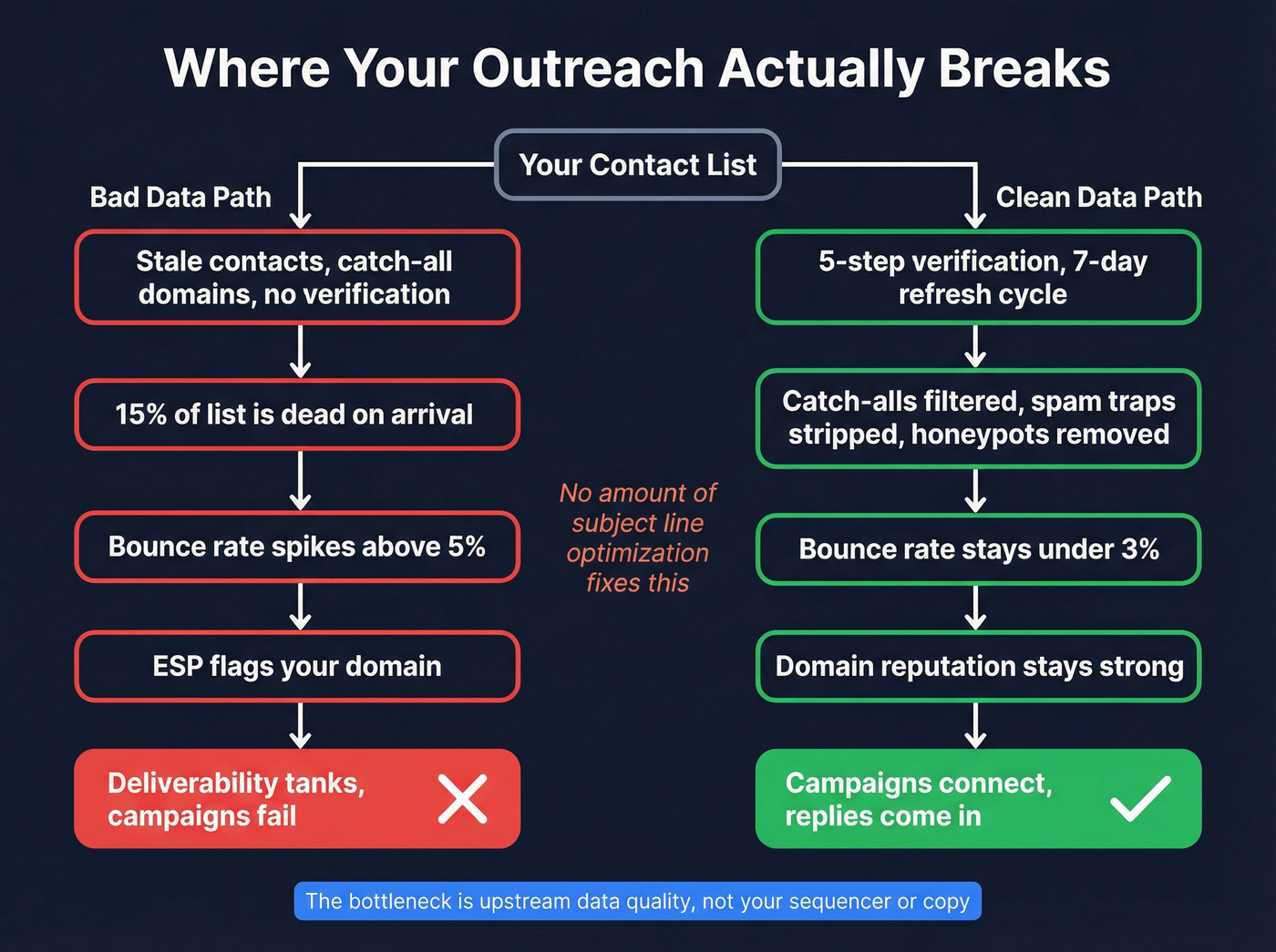 Flow chart showing how bad data upstream ruins outreach downstream