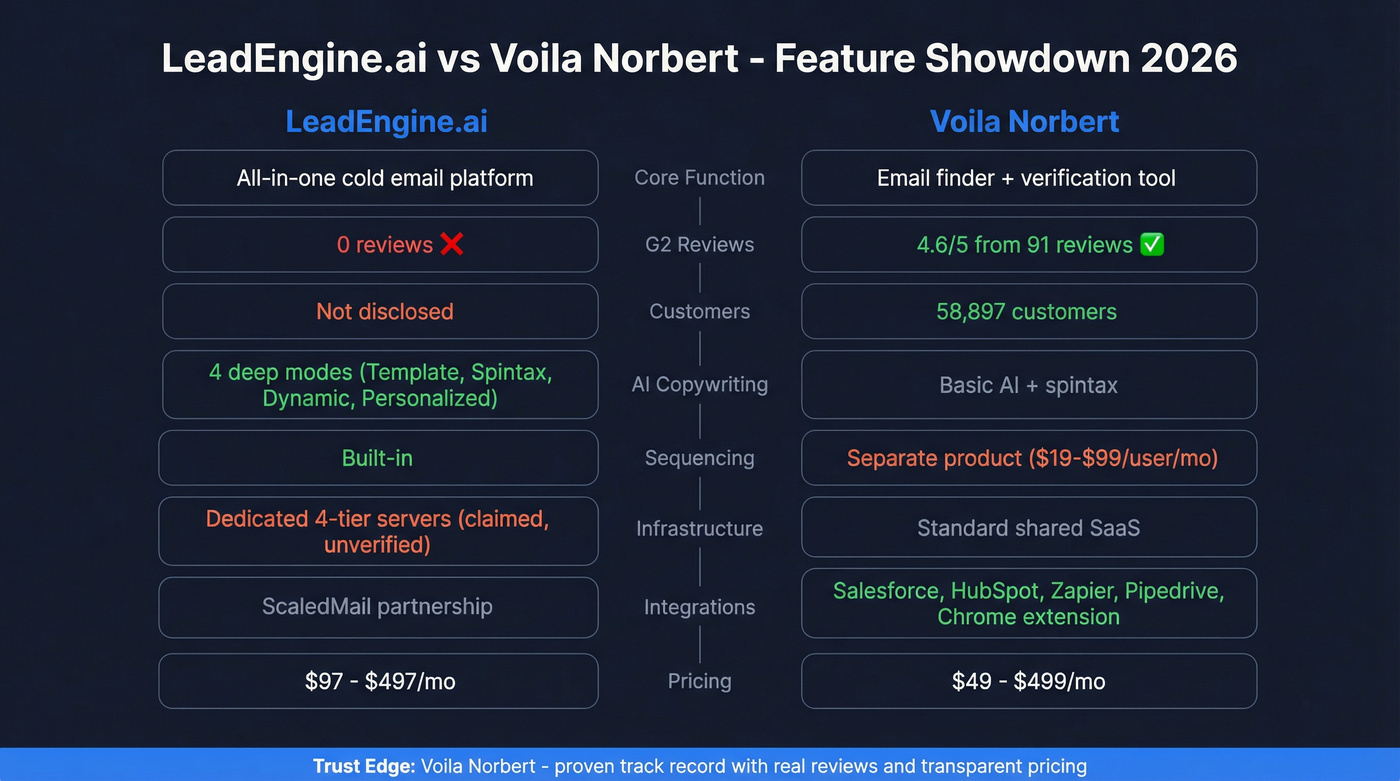 LeadEngine.ai vs Voila Norbert head-to-head feature comparison