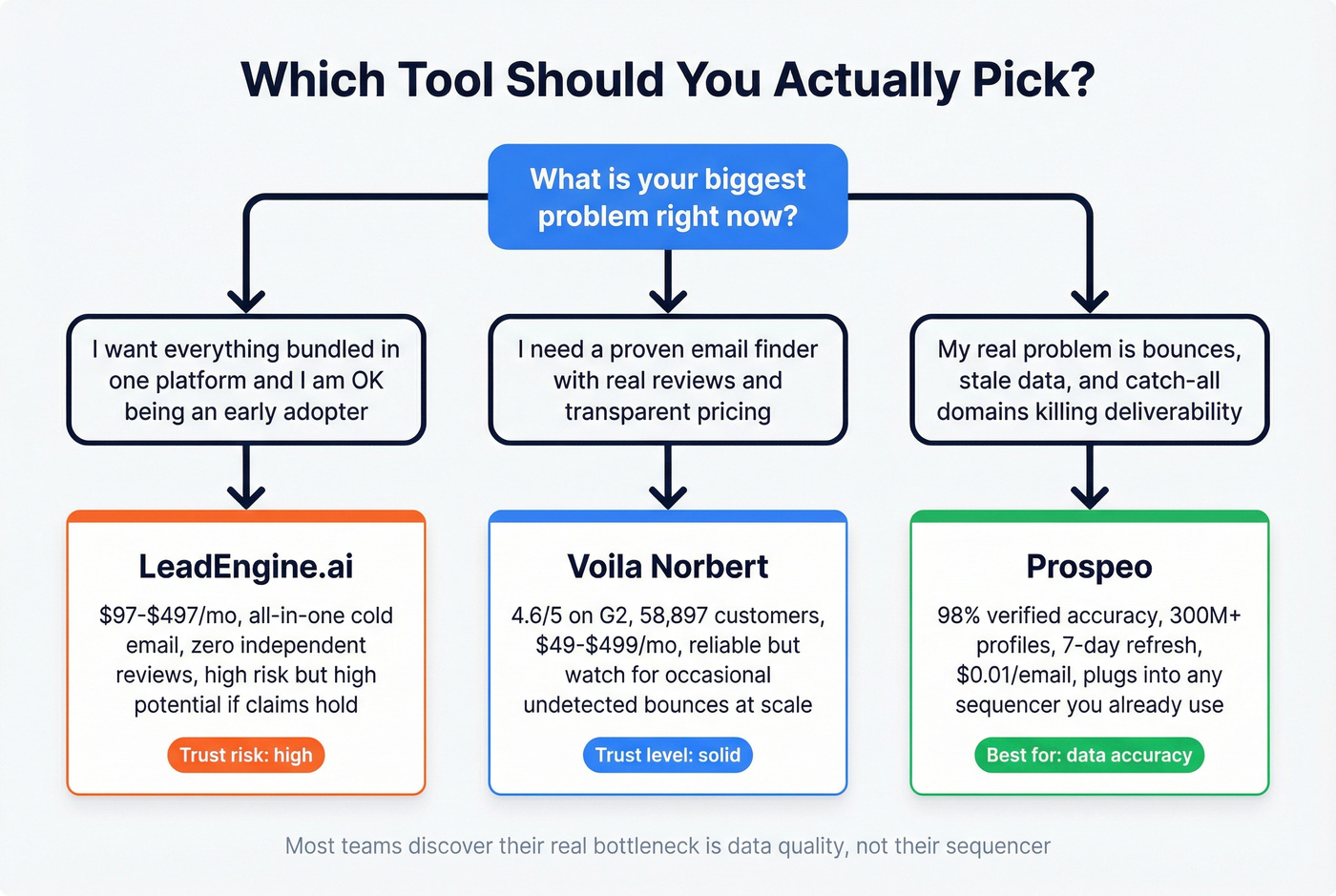 Decision tree helping readers choose between LeadEngine.ai, Voila Norbert, or Prospeo