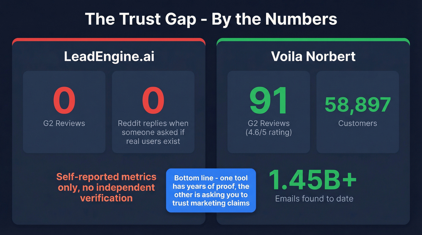 Trust gap stats comparing LeadEngine.ai and Voila Norbert credibility signals
