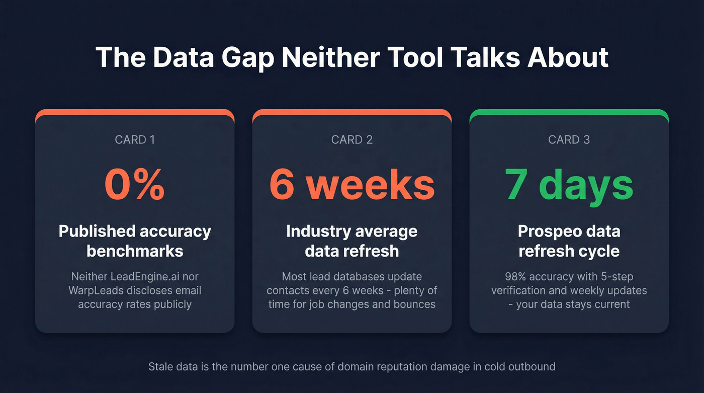 Data freshness and accuracy gaps stat comparison card