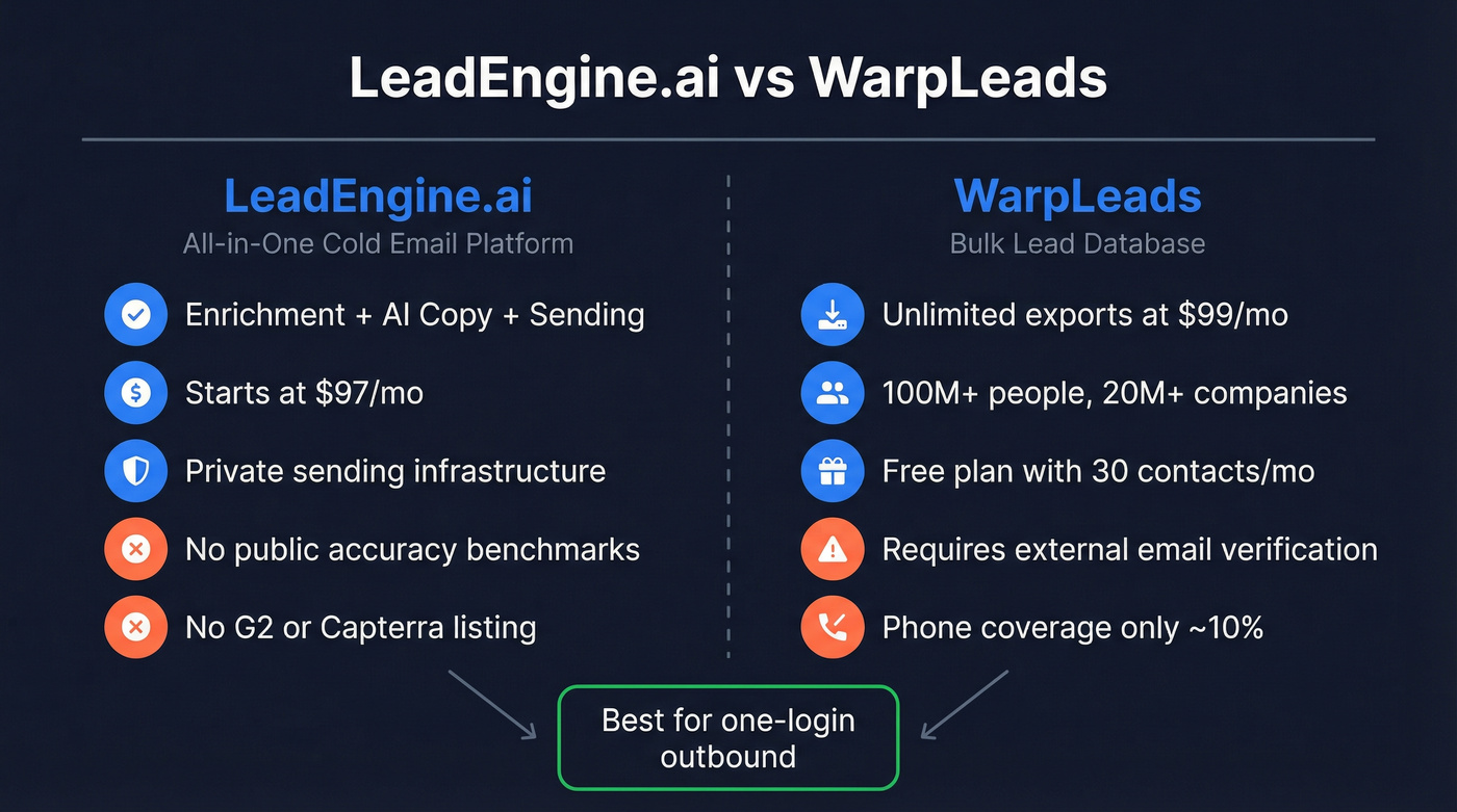 LeadEngine.ai vs WarpLeads head-to-head comparison diagram