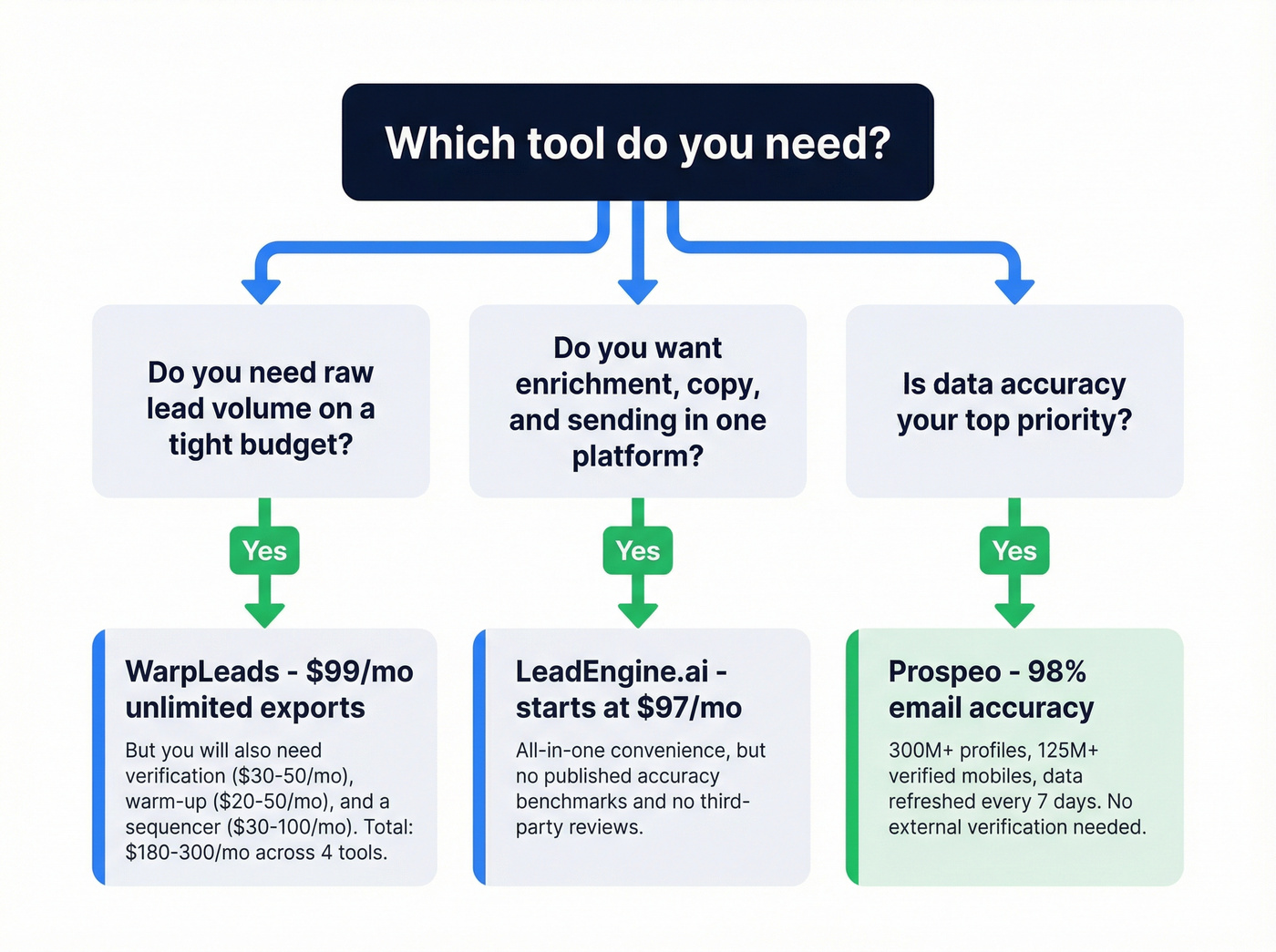 Decision flowchart for choosing between LeadEngine WarpLeads and Prospeo