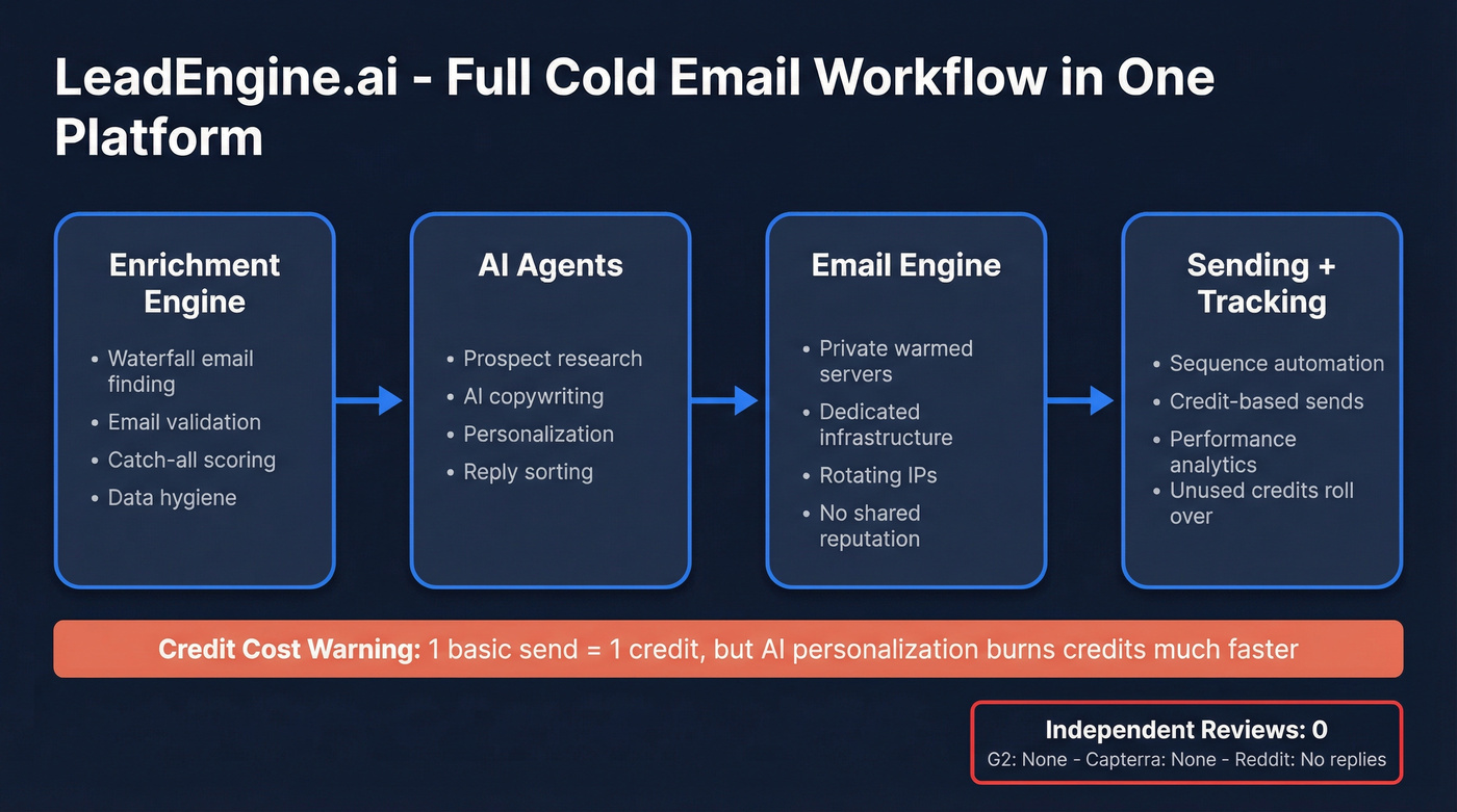 LeadEngine.ai cold email workflow and feature architecture