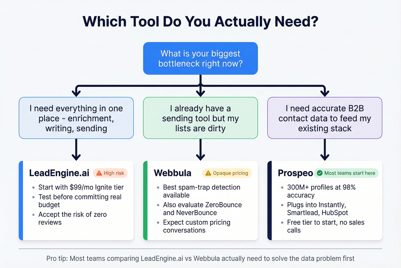 Decision tree for choosing LeadEngine.ai Webbula or Prospeo