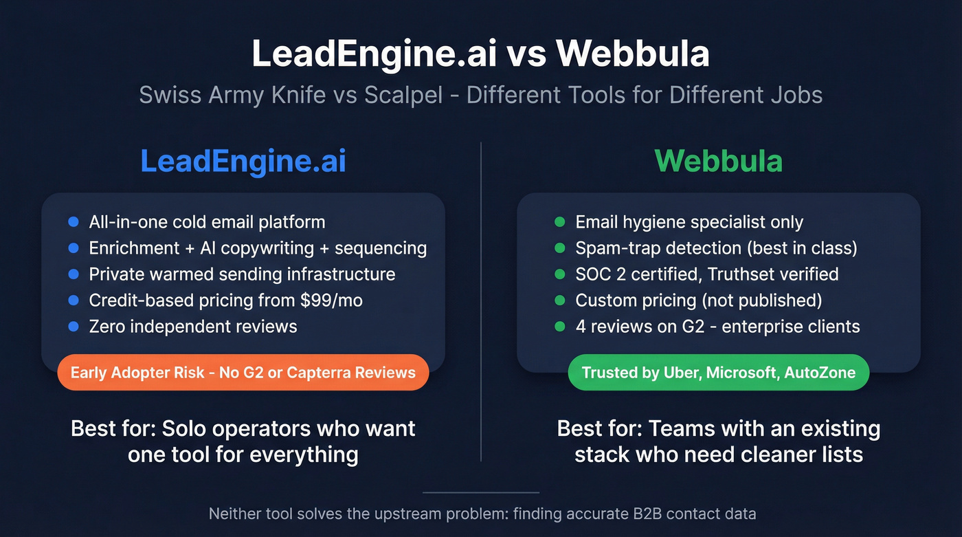 LeadEngine.ai vs Webbula head-to-head comparison diagram