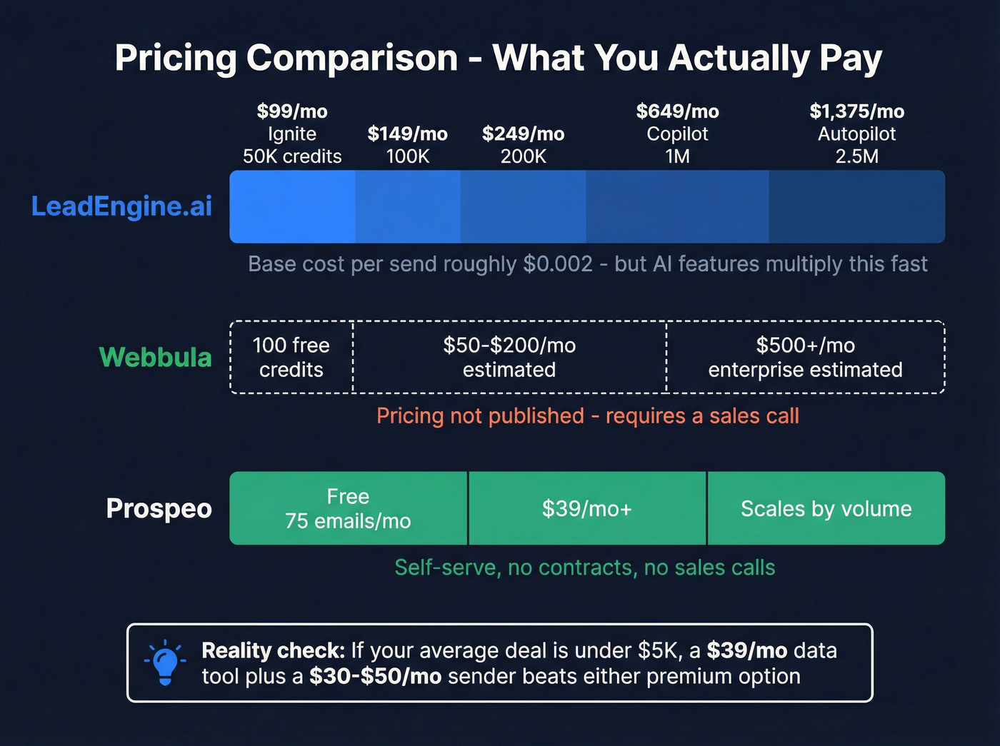 Pricing tier comparison across LeadEngine.ai Webbula and Prospeo