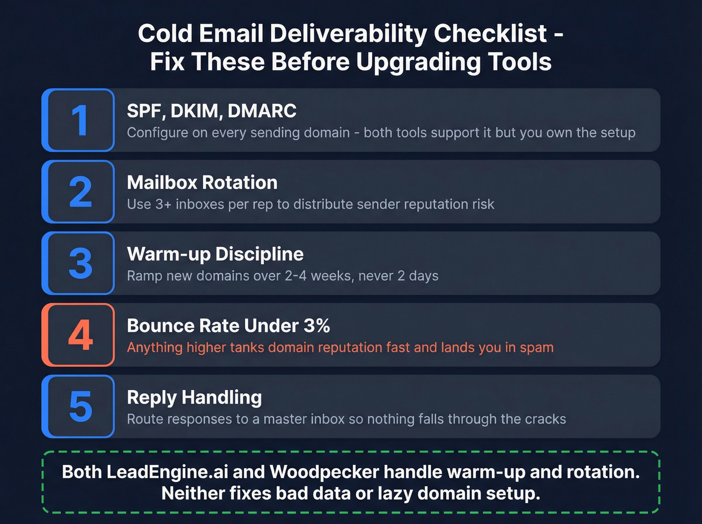 Cold email deliverability checklist with priority steps
