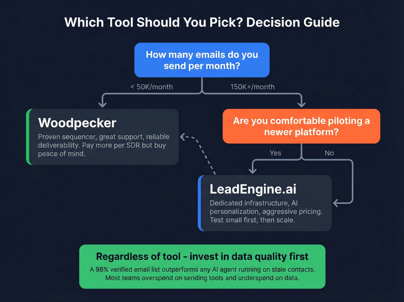 Decision flowchart for choosing the right tool