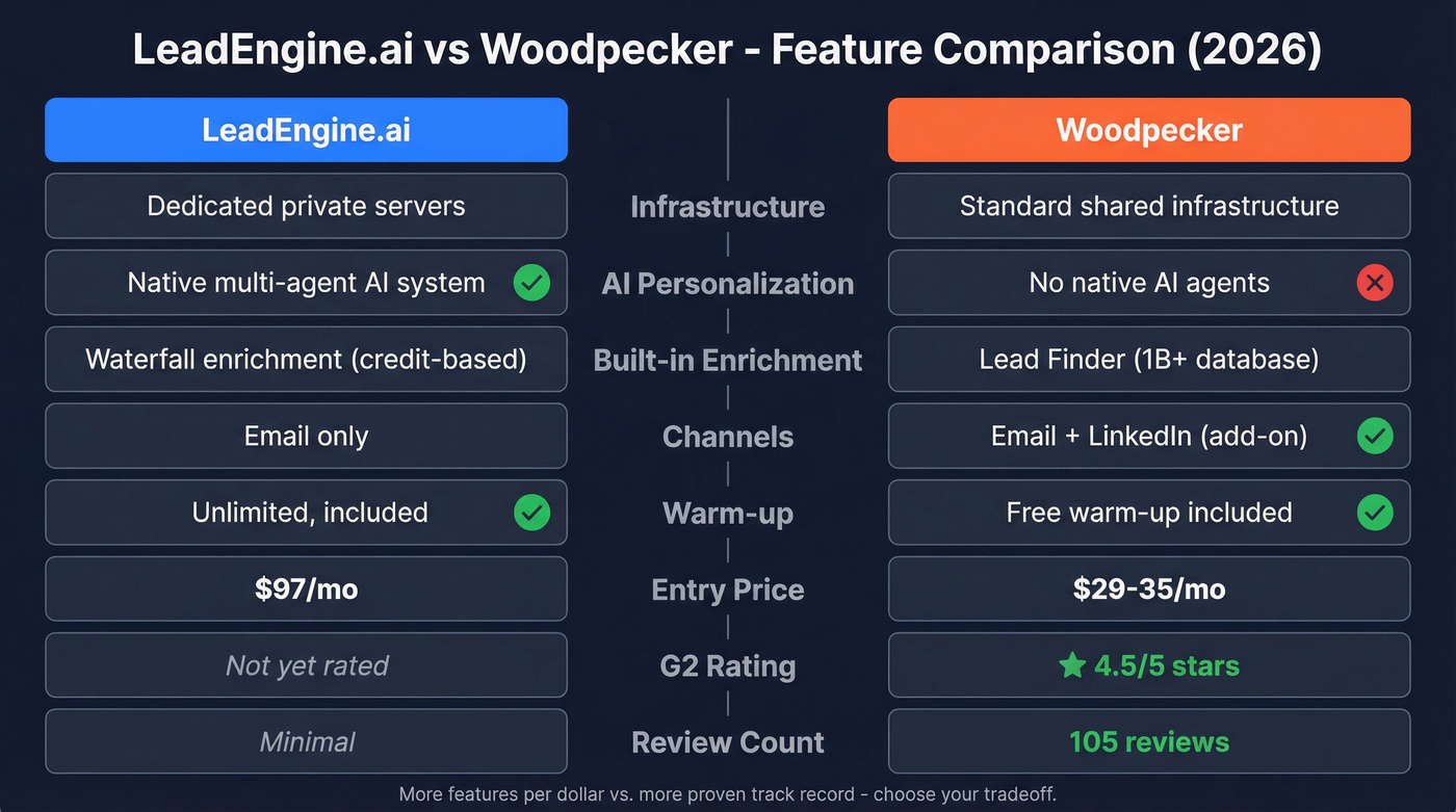LeadEngine.ai vs Woodpecker feature comparison diagram