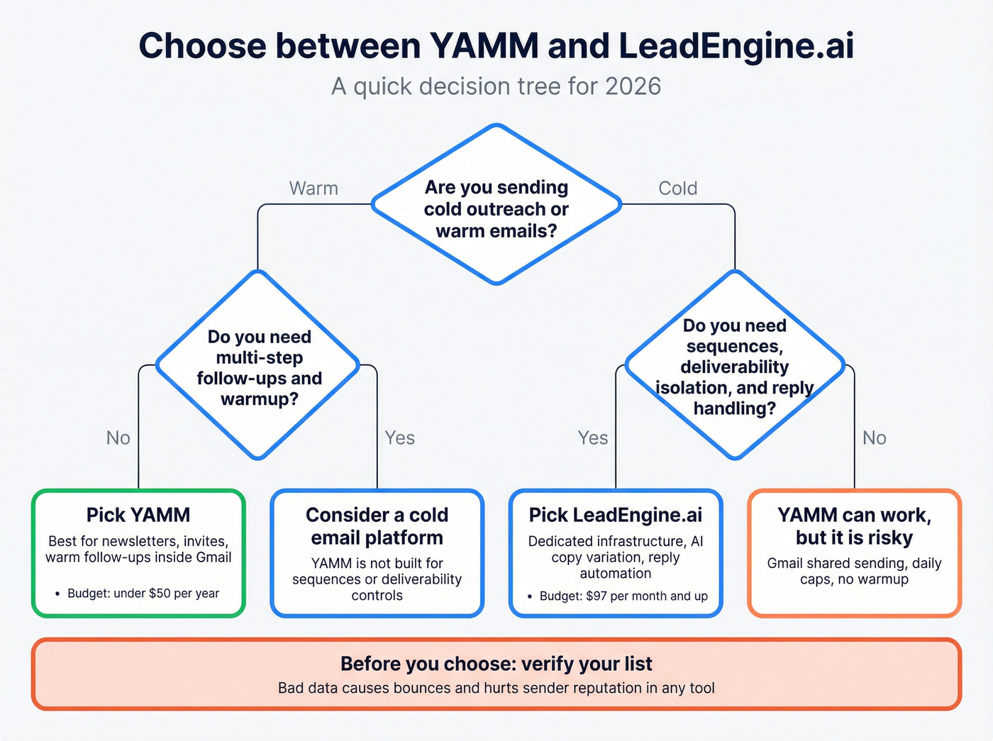 Decision tree for choosing YAMM or LeadEngine.ai
