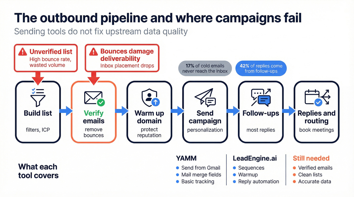 Outbound pipeline showing where bad data breaks deliverability