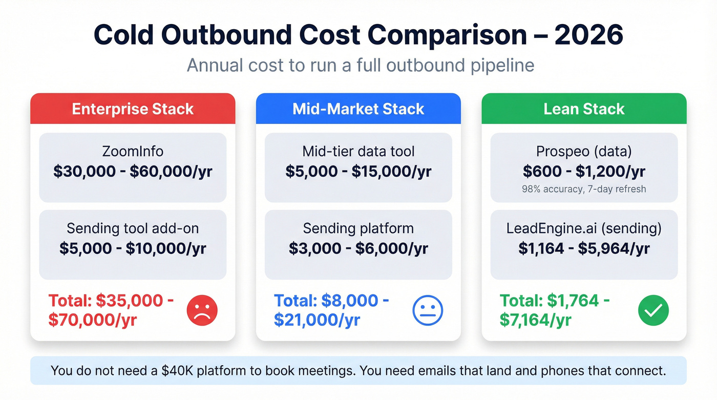 Cost comparison of outbound stack options in 2026