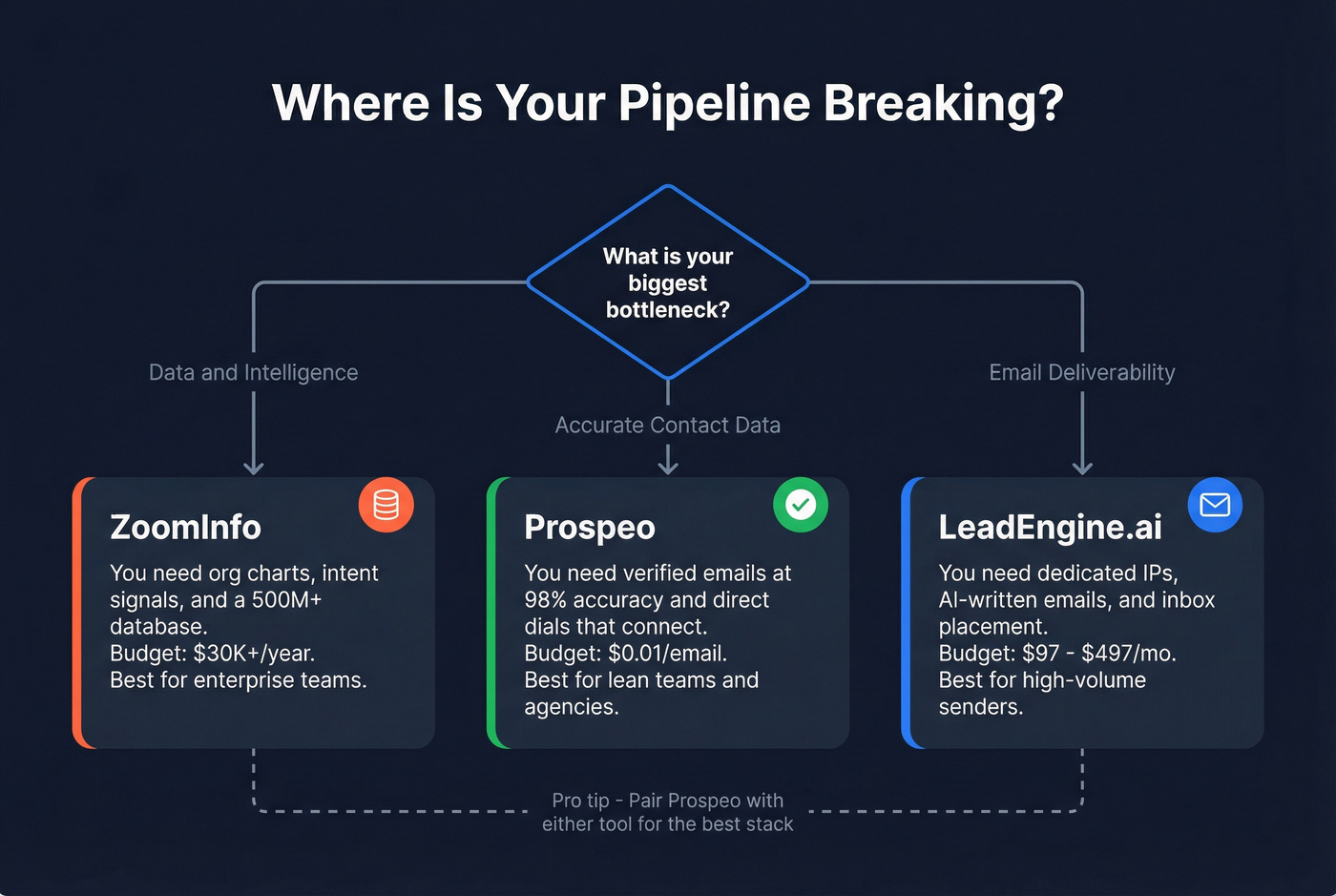 Decision flowchart for choosing the right tool