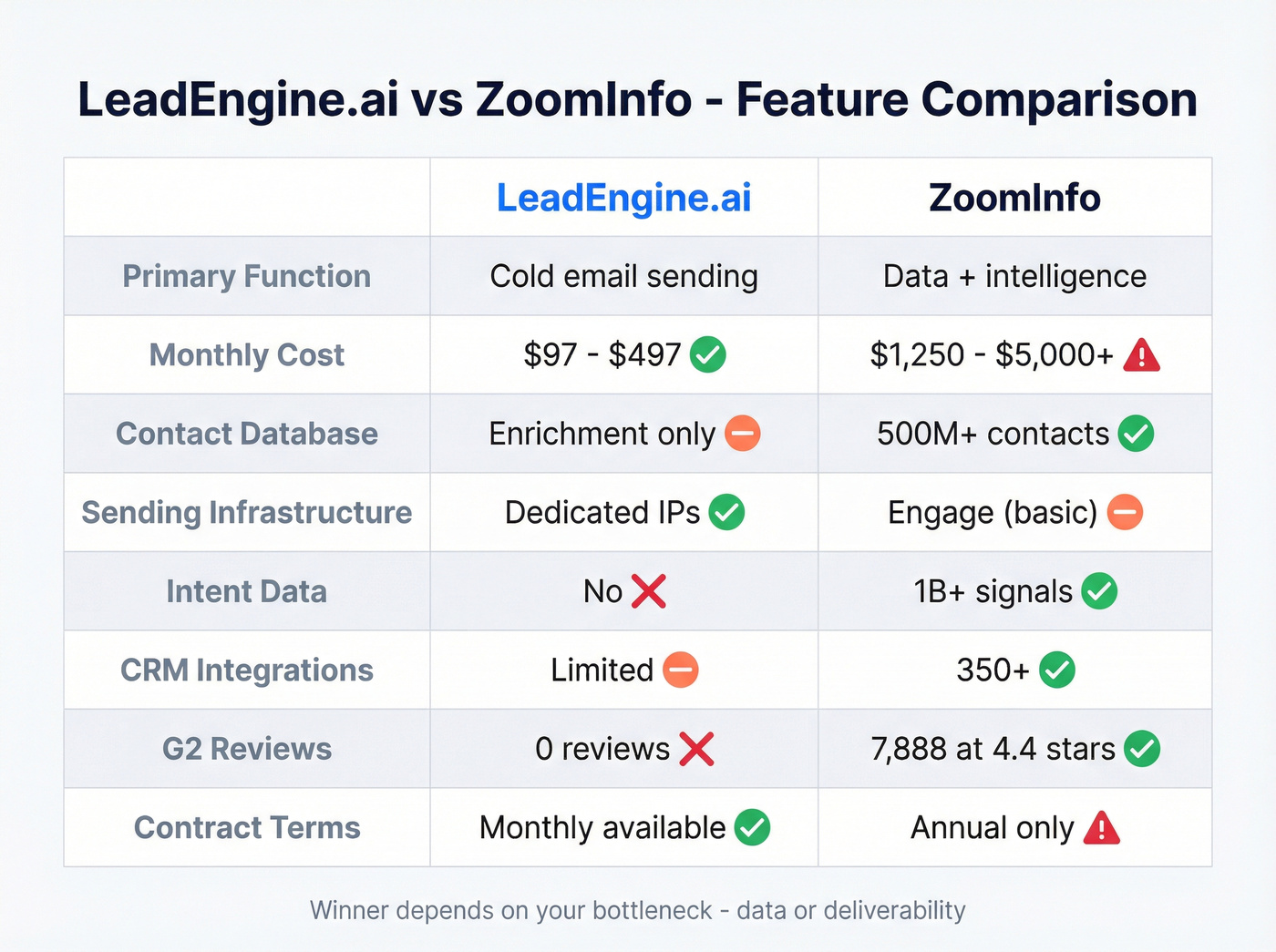 LeadEngine.ai vs ZoomInfo feature comparison matrix