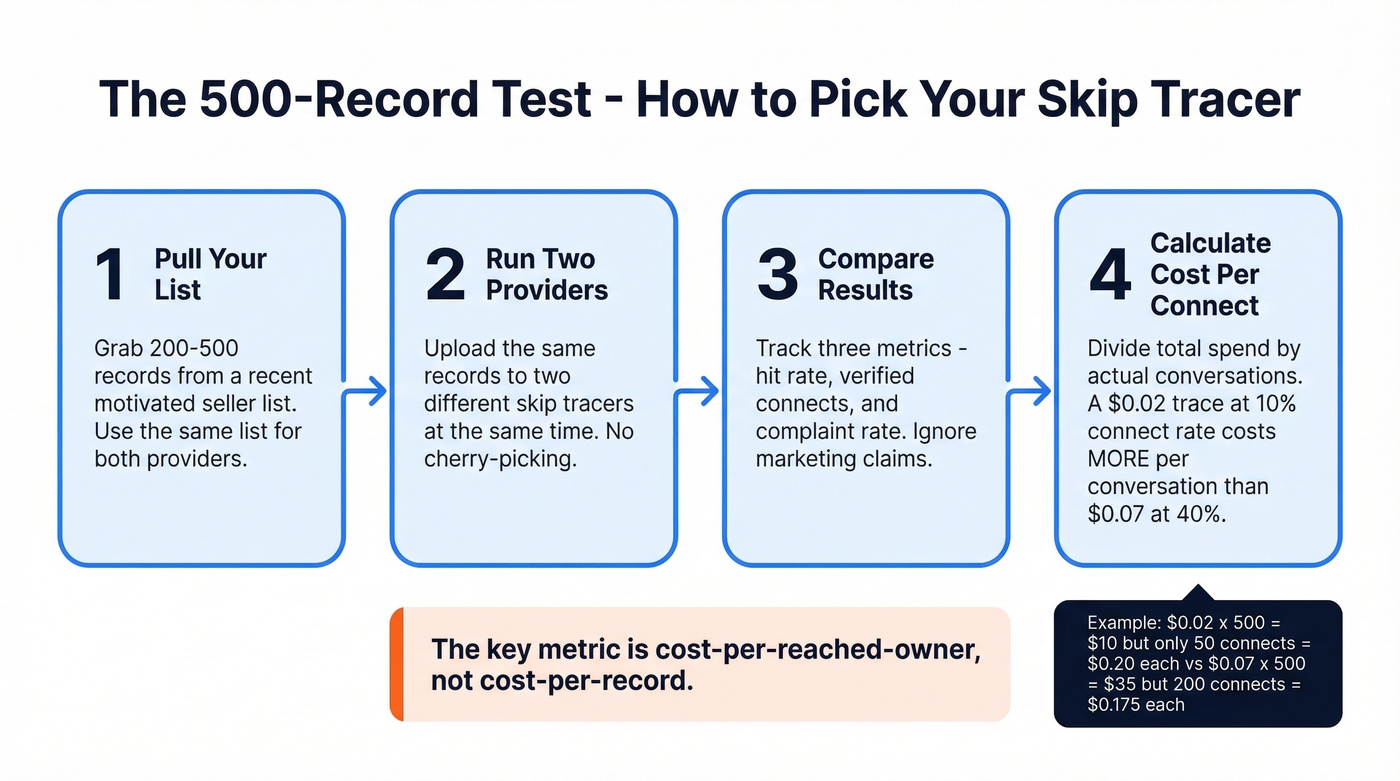 Step-by-step 500-record skip tracing test process