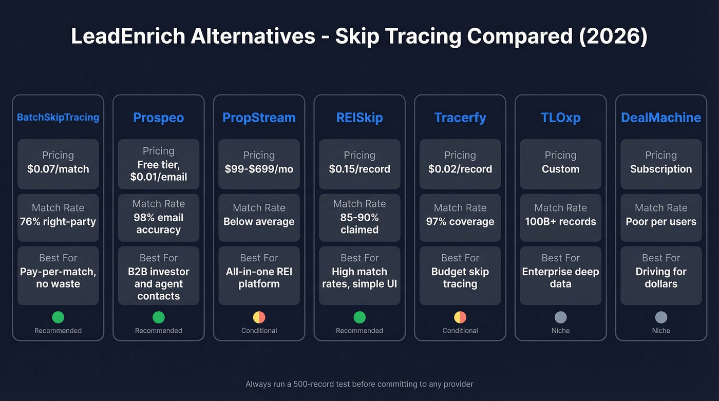 LeadEnrich alternatives comparison with pricing and match rates