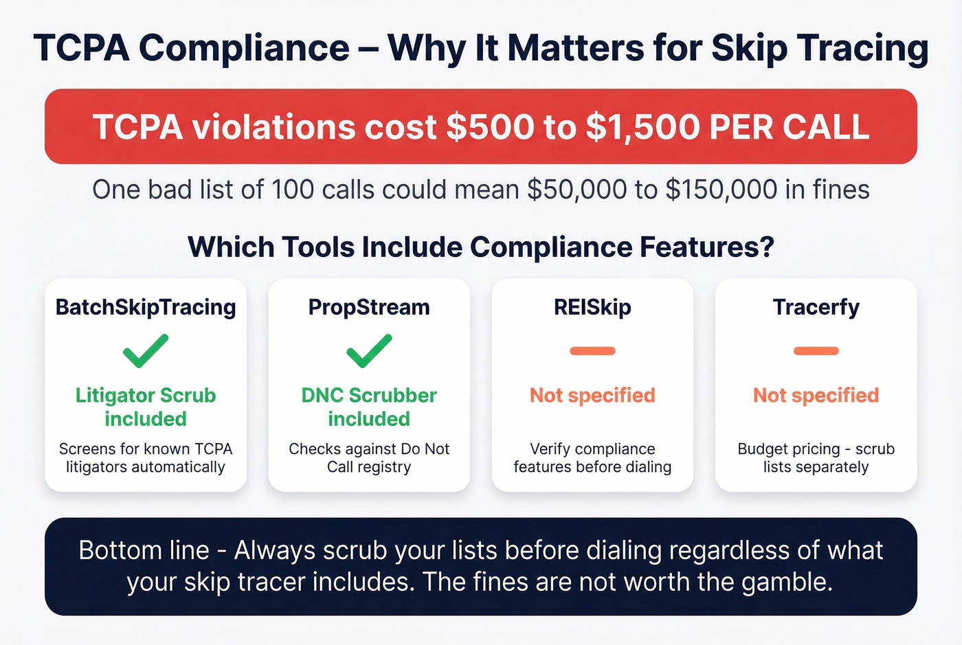 TCPA violation costs and compliance features by provider