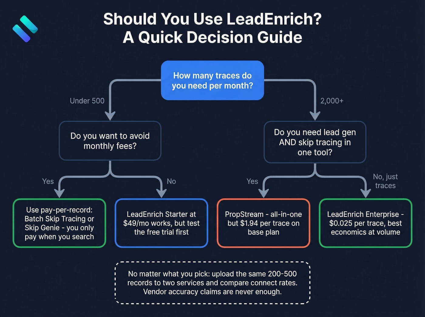 Decision flowchart for choosing LeadEnrich vs alternatives