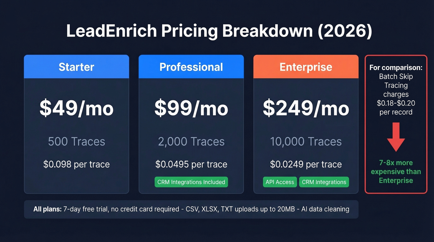LeadEnrich pricing tiers with per-trace cost breakdown