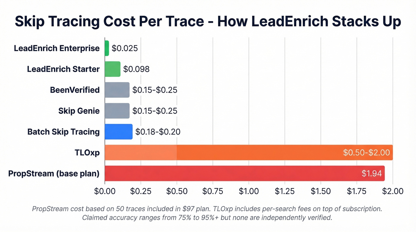 Per-trace cost comparison across six skip tracing tools