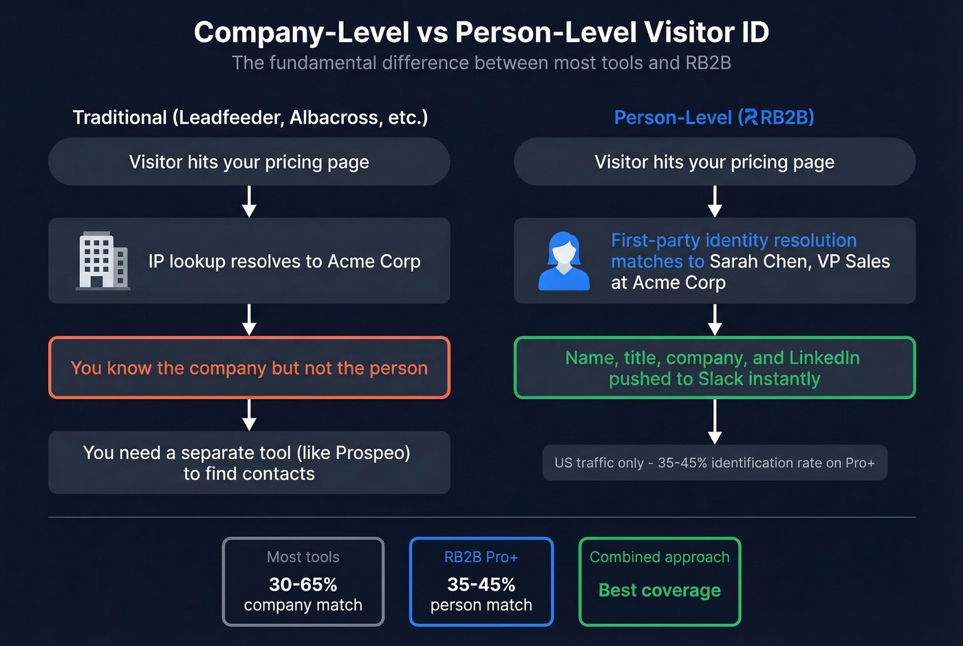 Company-level vs person-level visitor identification explained