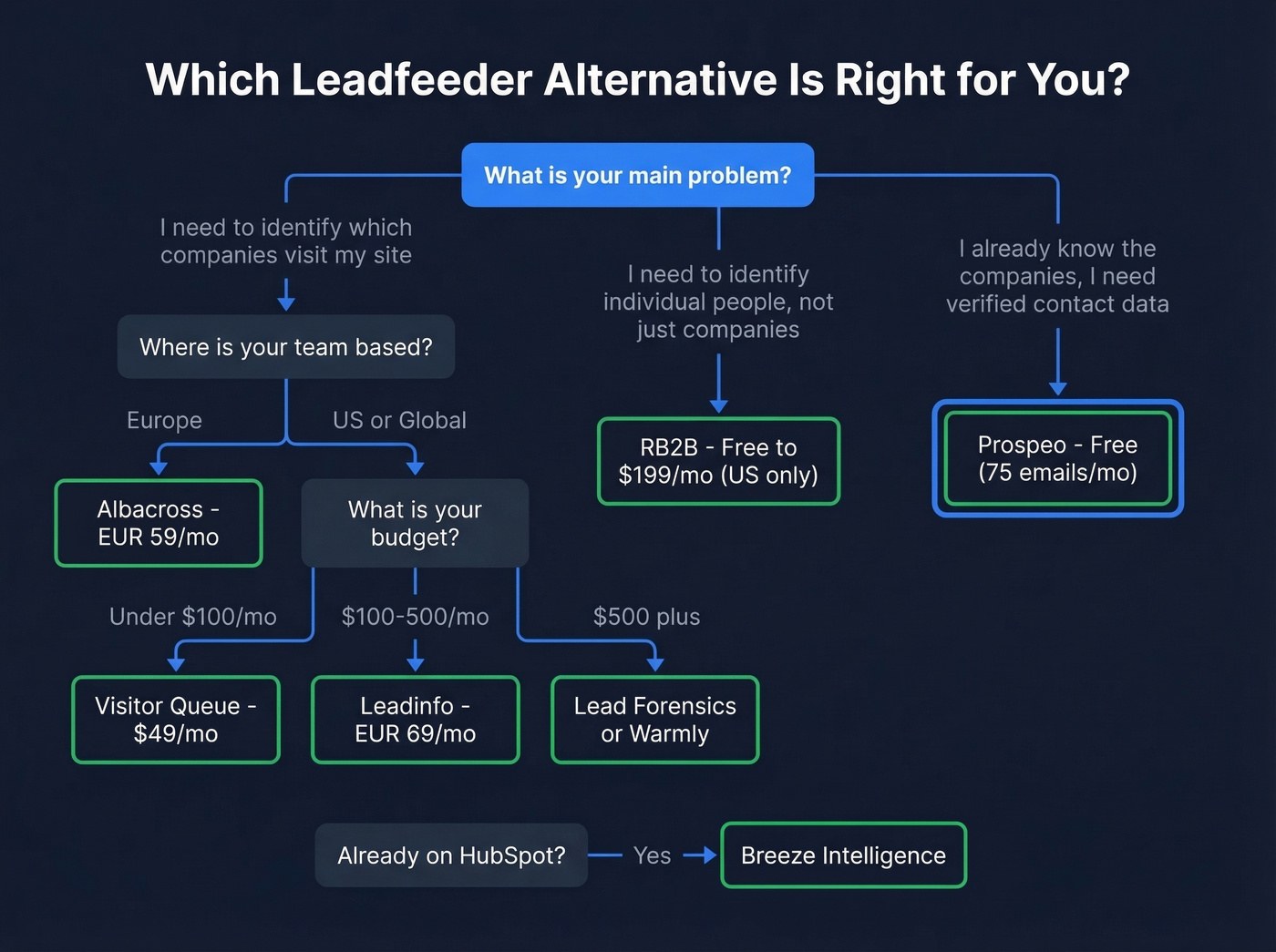 Decision flowchart for choosing the right Leadfeeder alternative