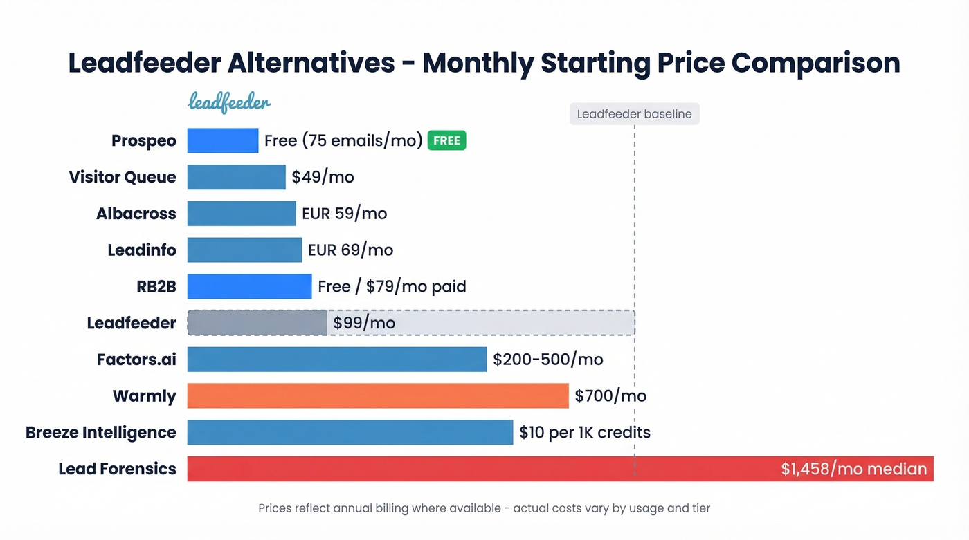 Visual pricing comparison of all 9 Leadfeeder alternatives