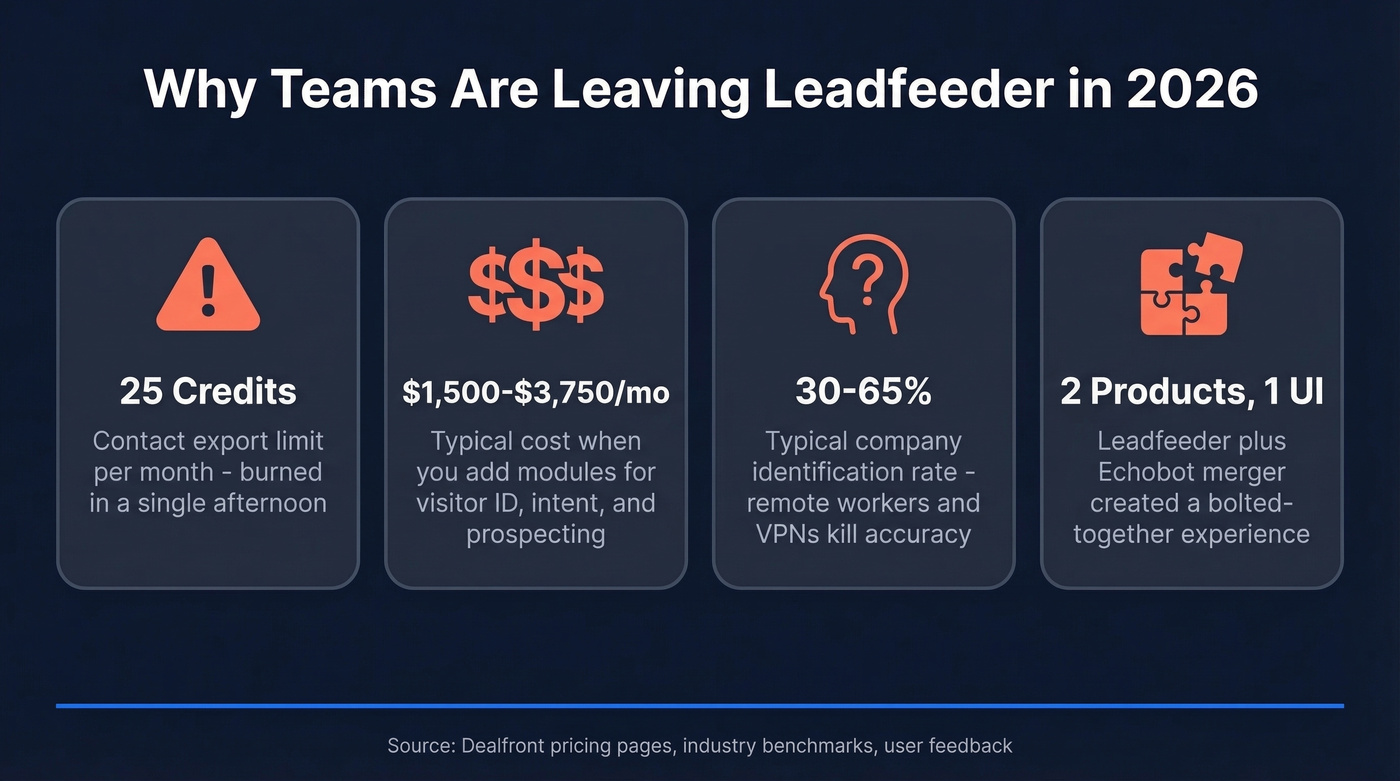Key pain points driving teams away from Leadfeeder