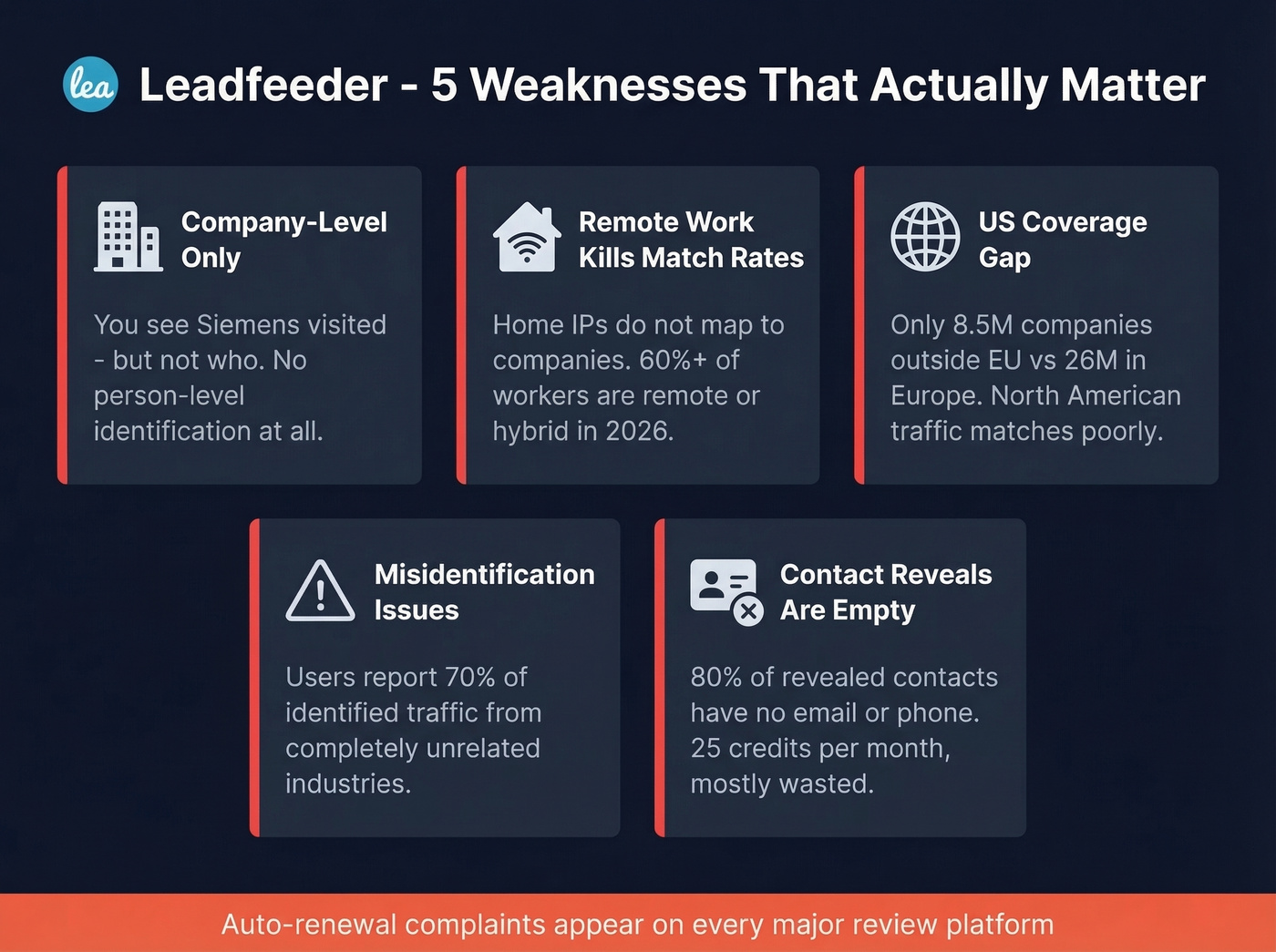 Leadfeeder five key weaknesses visual breakdown