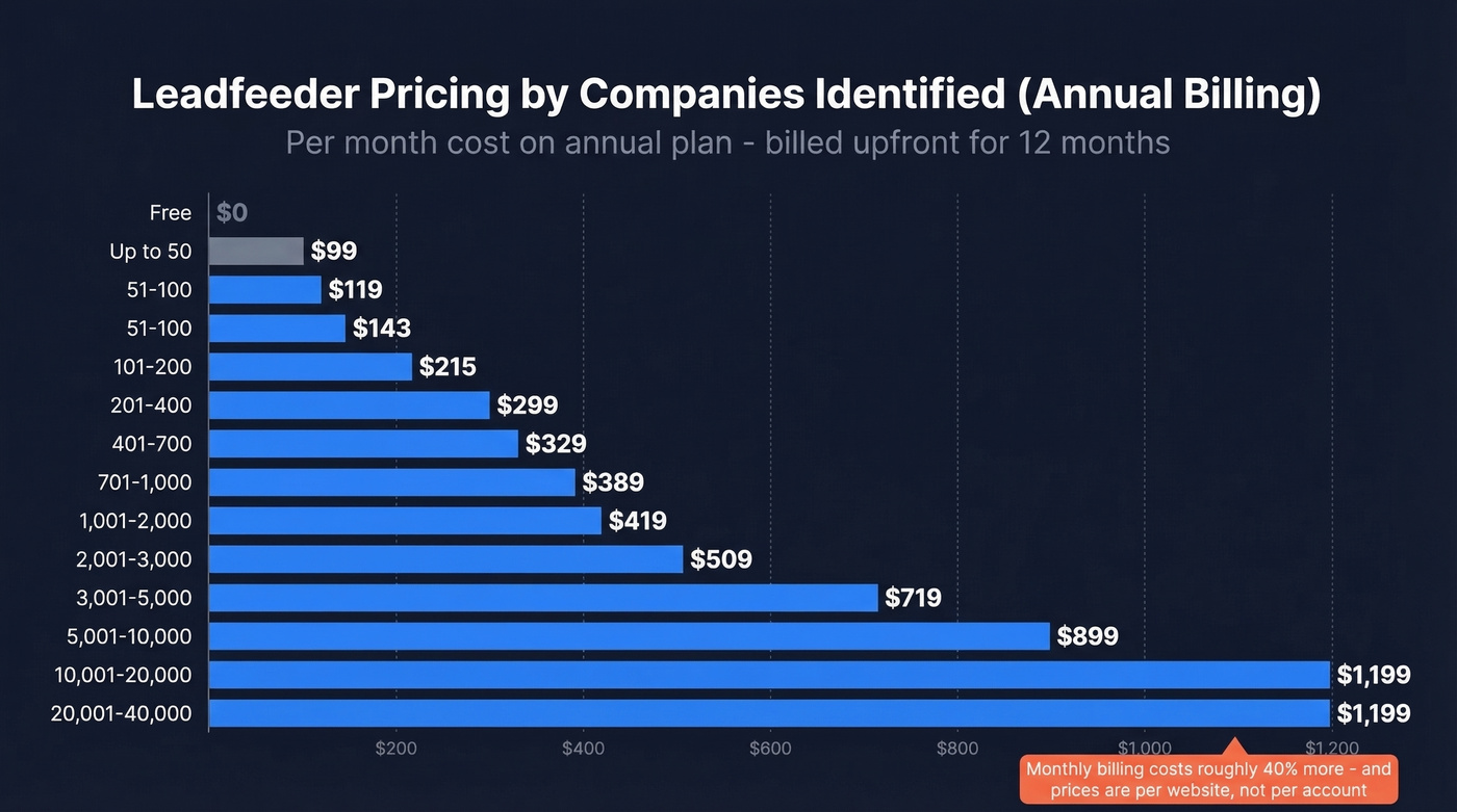 Leadfeeder pricing tiers by companies identified per month