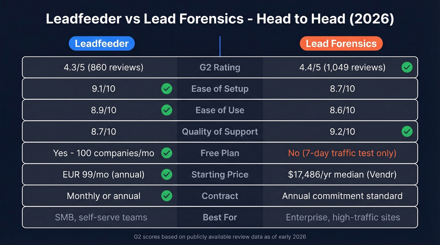 Leadfeeder vs Lead Forensics head-to-head comparison diagram
