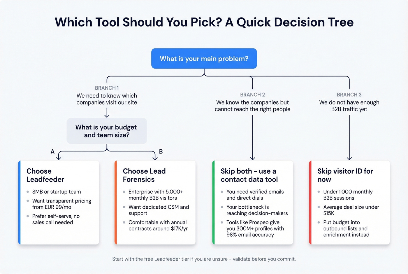 Decision tree for choosing Leadfeeder, Lead Forensics, or skipping both