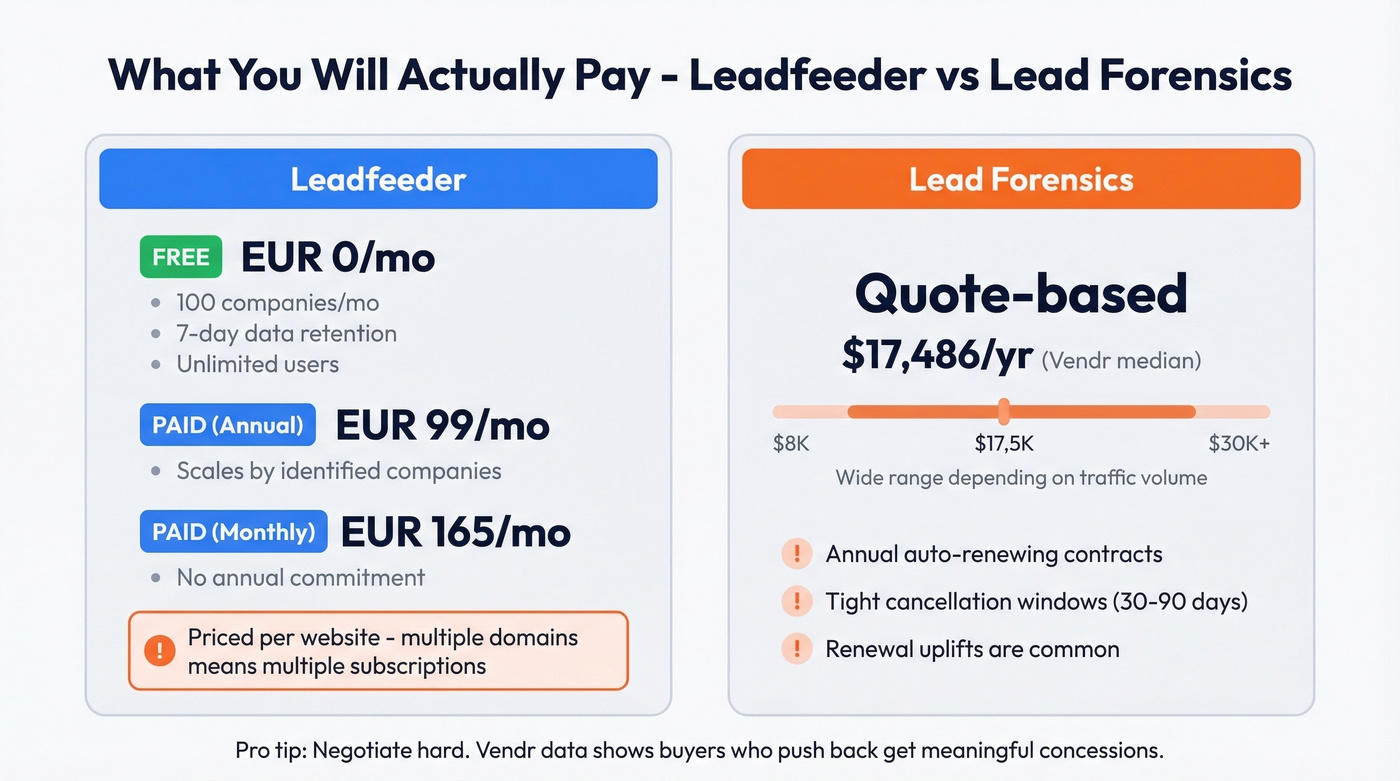 Leadfeeder vs Lead Forensics pricing breakdown visual