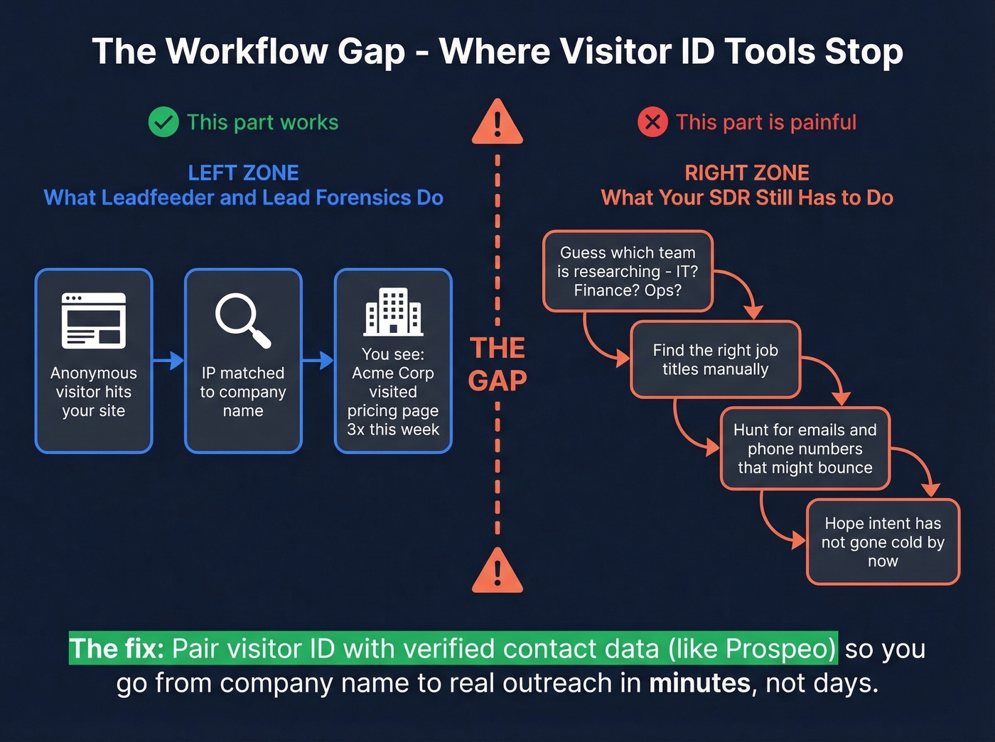Workflow gap showing where visitor ID tools stop and contact data begins
