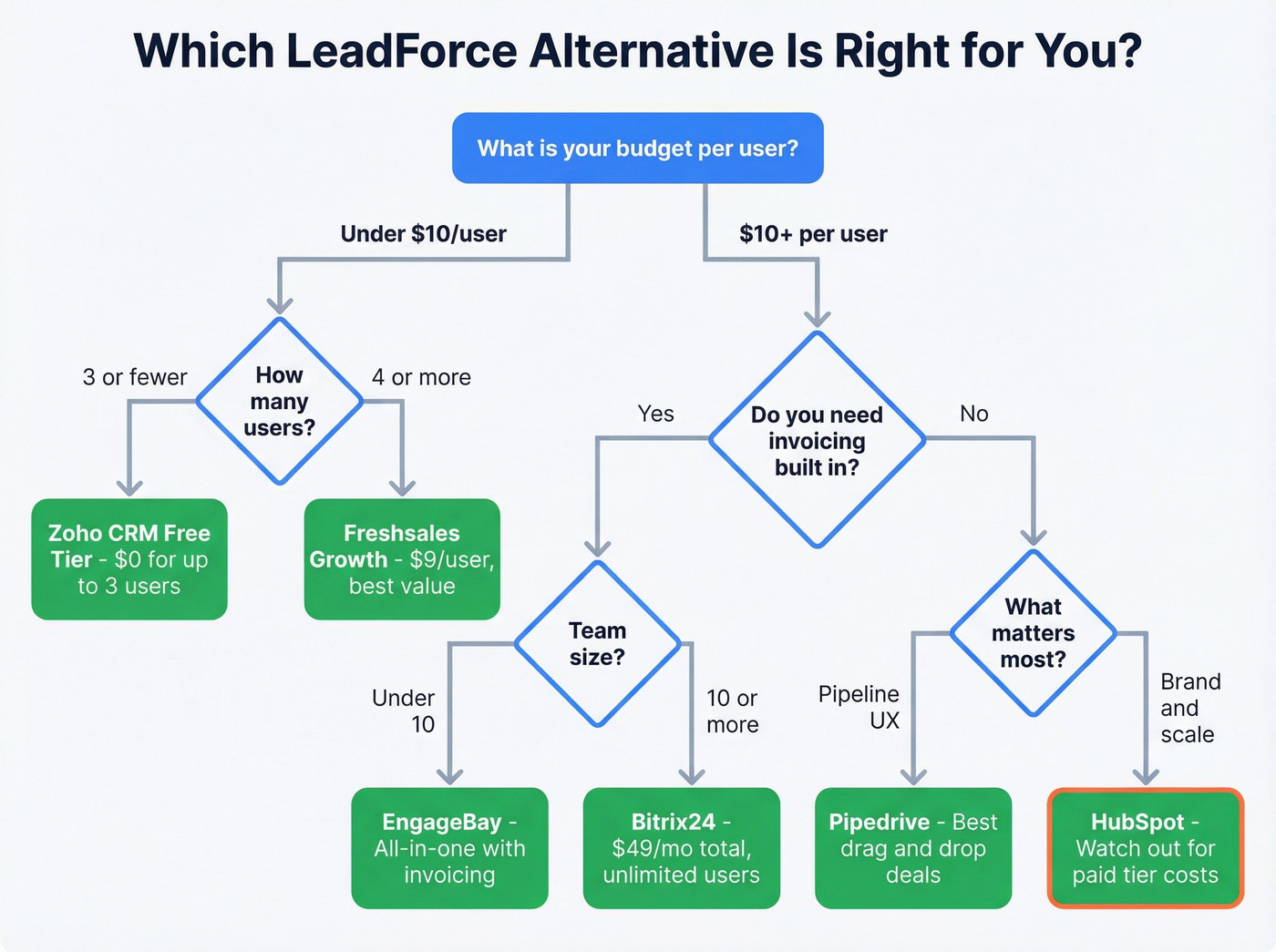 Decision flowchart for choosing the right LeadForce alternative