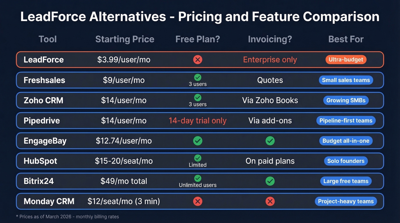 LeadForce alternatives pricing and feature comparison chart
