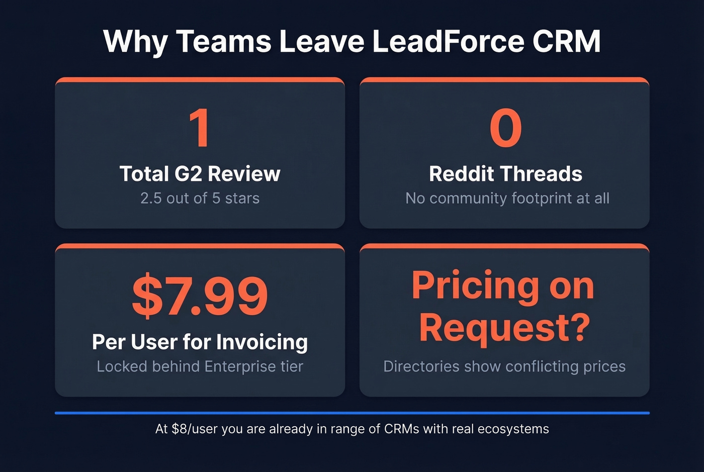 LeadForce CRM weakness highlights with key stats