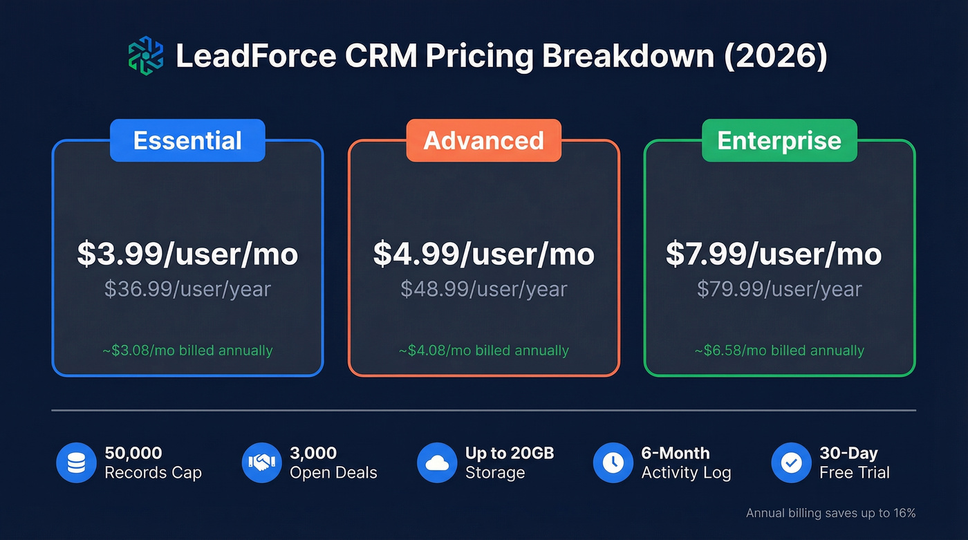 LeadForce CRM pricing tiers with monthly and annual rates
